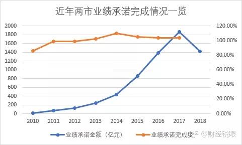 阳泉市业绩承诺主板上市(主板上市公司业绩预告的规定)